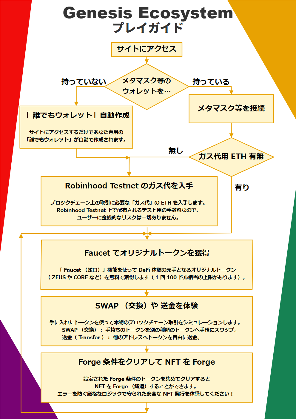 Genesis Ecosystem のスクリーンショット 2